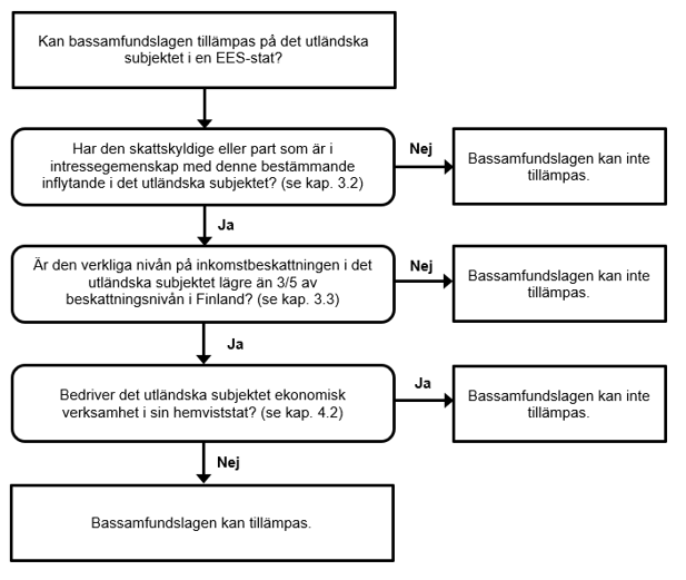 Flödesplan 1 som används då det utländska subjektet är beläget i en EES-stat.